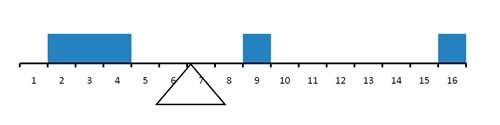 The five numbers 2, 3, 4, 9, and 16 drawn as equal blocks on a number line from 1 to 16, resting on a fulcrum whose tip sits at 6.8 — the point where one-pound weights at those positions balance. The three blocks at 2 to 4 are far from the fulcrum on the left; the single blocks at 9 and 16 balance them from the right.