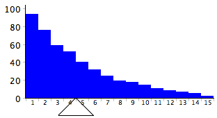 Exercise figure: a histogram on an axis from 1 to 15 whose bars fall steadily from about 95 at 1 to about 3 at 15, with a triangular fulcrum placed under roughly 4.5. The reader is asked whether the distribution balances there.