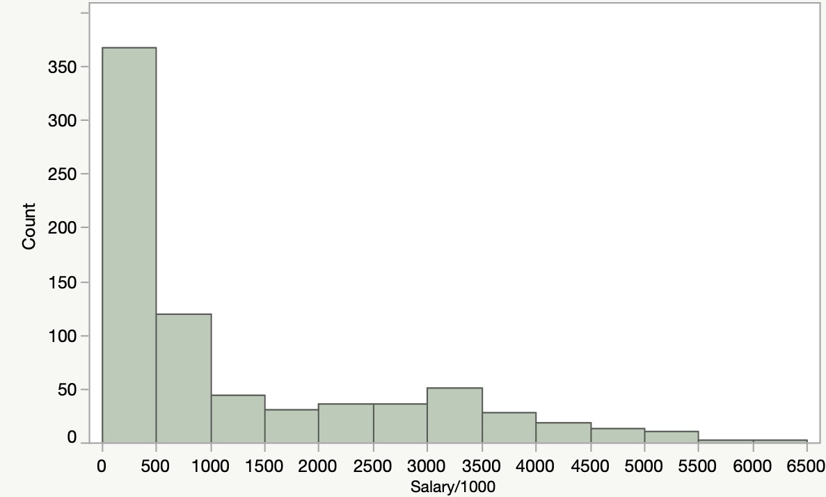 Histogram of major league baseball salaries, x-axis Salary/1000 from 0 to 6500 in steps of 500 and y-axis Count: about 367 players in the lowest bin, about 120 in the next, then about 45, 30, 36, 36, a secondary rise to about 51 near 3000-3500, and a thin tail of about 28, 18, 13, 9 down to nearly 0 above 5500 — a very large positive skew.