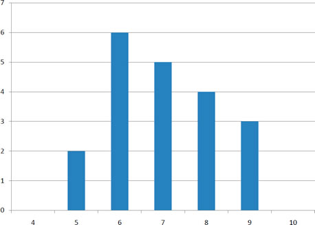 Bar chart of the 20 Quiz 1 scores: two students scored 5, six scored 6, five scored 7, four scored 8, and three scored 9, on a frequency axis from 0 to 7. The scores are packed tightly around the mean of 7.