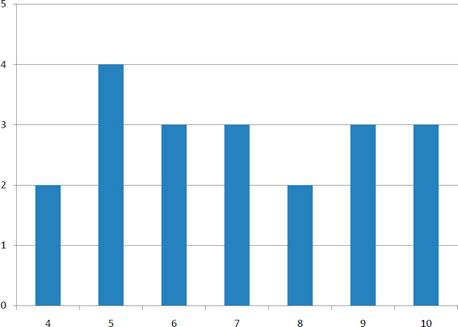 Bar chart of the 20 Quiz 2 scores: two students scored 4, four scored 5, three scored 6, three scored 7, two scored 8, three scored 9, and three scored 10, on a frequency axis from 0 to 5. The same mean of 7 is spread over a much wider range than on Quiz 1.