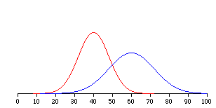 Two normal curves on a common axis from 0 to 100. The red curve is centered at 40 with a standard deviation of 5, so it is tall and narrow; the blue curve is centered at 60 with a standard deviation of 10, so it is lower and about twice as wide. The larger standard deviation shows directly as the flatter, more spread-out curve.