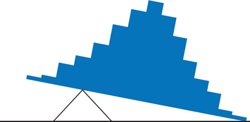 The same symmetric histogram with the fulcrum moved to the left of center: the distribution is drawn tilted, sloping down to the right, because the mass to the right of the fulcrum outweighs the mass to its left.