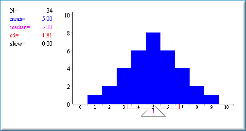 Screenshot of the mean and median simulation at its starting symmetric distribution: N = 34, mean 5.00, median 5.00, sd 1.81, skew 0.00. The histogram is a symmetric mound over 1 to 9 peaking at 8 cases at the value 5, with a fulcrum under 5 and a red bar marking the middle half of the data from about 3.5 to 7.