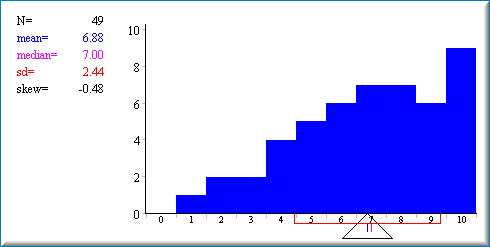 Screenshot of the same simulation after the distribution has been dragged into a negatively skewed shape: N = 49, mean 6.88, median 7.00, sd 2.44, skew -0.48. The bars climb from 1 case at the value 1 to 9 cases at 10, and the mean marker now sits to the left of the median marker over the fulcrum — the long left tail pulls the mean down.