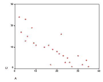 Exercise scatterplot of variable C (y, 0 to 30) against variable A (x, 0 to 40), about 24 open red squares. C falls as A rises, from about (2, 24) down to about (35, 0.5), following a curved band that drops steeply at first and then flattens. One point at roughly (22, 16) sits well above the band.