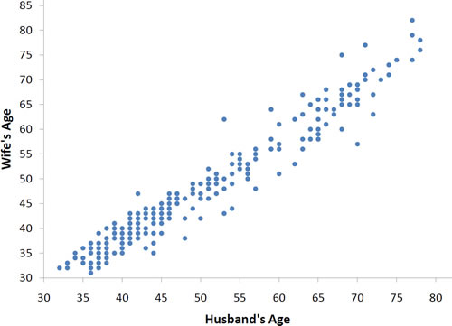 Scatterplot of Wife's Age (y, 30 to 85) against Husband's Age (x, 30 to 80) for about 280 couples. The points form a tight upward band running from about (32, 32) to about (78, 78): the older the husband, the older the wife. The relationship is strong, positive, and close to linear, with a handful of couples well off the band (for example about (53, 62) and (68, 75)).