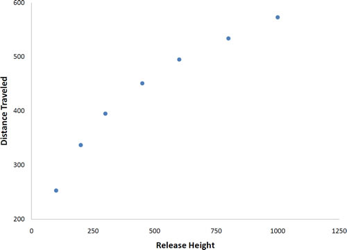 Scatterplot of Distance Traveled (y, 200 to 600) against Release Height (x, 0 to 1250) for Galileo's seven projectile-motion trials: roughly (100, 253), (200, 337), (300, 395), (450, 451), (600, 495), (800, 534), (1000, 573). Distance rises with height but the rise flattens steadily — the points bend into a curve rather than following a straight line.