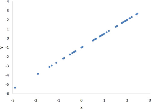 Scatterplot of y against x, both running from about -3 to 3 on x, in which every point lies exactly on one upward-sloping straight line — a perfect positive linear relationship, r = 1.