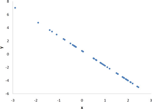 Scatterplot of y against x with every point lying exactly on one downward-sloping straight line, running from about (-2.9, 7) to (2.4, -5) — a perfect negative linear relationship, r = -1.