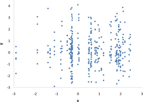 Scatterplot of y against x showing a formless cloud: for every x from -3 to 3 the y values scatter over roughly the same range of -3 to 4, with no upward or downward drift. Knowing x tells you nothing about y — r = 0.