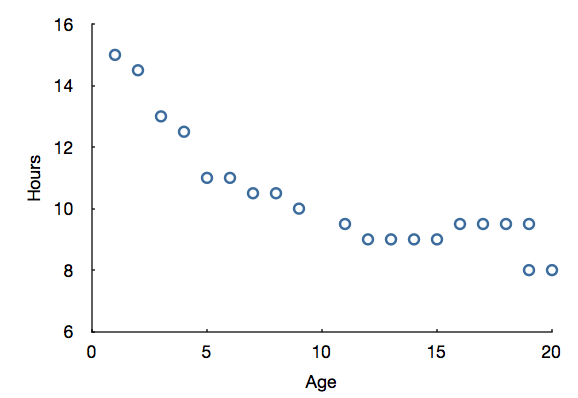 Scatterplot of Hours slept (y, 6 to 16) against Age (x, 0 to 20), one point per year. Sleep falls steeply from 15 hours at age 1 to about 10 hours at age 9, then levels off near 9 to 9.5 hours from age 11 through 18 before dropping to 8 at 19 and 20. The relationship is strong but distinctly curved, which is why Pearson's correlation — a measure of LINEAR relationship — describes it poorly.