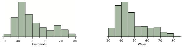 Two histograms side by side on the same age scale, Husbands on the left (about 30 to 80) and Wives on the right (about 30 to 85). Both peak in the low 40s and trail off to the right; the wives' distribution starts a little lower and reaches a little higher. Seen separately, the two histograms give no hint of how a husband's age is paired with his wife's.