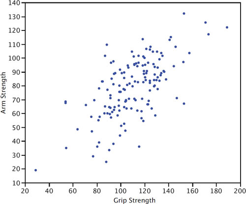 Scatterplot of Arm Strength (y, 10 to 140) against Grip Strength (x, 20 to 200) for 147 subjects. The cloud rises to the right — stronger grip goes with stronger arm — but the points are scattered much more loosely about the trend than in the spousal-age plot, and one subject sits alone at the bottom left near (29, 19).