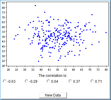 Screenshot of the correlation-guessing simulation: a scatterplot of about 250 points, x and y both roughly 20 to 85, forming a broad round cloud with no visible tilt. Below it, the prompt The correlation is: with five radio buttons — -0.63, -0.29, 0.04, 0.37, 0.71 — and a New Data button.