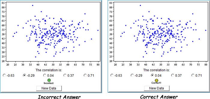 Screenshot of the same simulation answered two ways, side by side. On the left, labelled Incorrect Answer, -0.29 is selected and a frowning face reading Incorrect appears. On the right, labelled Correct Answer, 0.04 is selected and a smiling face reading Correct! appears — the round untilted cloud really does have a correlation near zero.