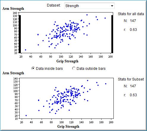 Screenshot of the restriction-of-range simulation on the Strength dataset. The upper scatterplot shows Arm Strength against Grip Strength for all 147 subjects, with a draggable black vertical bar at each edge of the plot; the panel beside it reads Stats for all data, N: 147, r: 0.63. Radio buttons offer Data inside bars or Data outside bars. Because the bars are still at the extremes, the lower scatterplot is identical and its Stats for Subset panel also reads N: 147, r: 0.63 — dragging the bars inward is what shrinks the subset and its correlation.