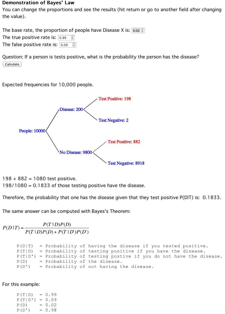 Screenshot of the Demonstration of Bayes' Law page. Three editable inputs set the base rate (proportion with Disease X) to 0.02, the true positive rate to 0.99, and the false positive rate to 0.09, with a Calculate button. A tree diagram of expected frequencies for 10,000 people branches People: 10000 into Disease: 200 (Test Positive: 198, Test Negative: 2) and No Disease: 9800 (Test Positive: 882, Test Negative: 8918). The text below works it through: 198 + 882 = 1080 test positive, 198/1080 = 0.1833 of those testing positive have the disease. Bayes' theorem is then restated in symbols with each term glossed and the same four values substituted.