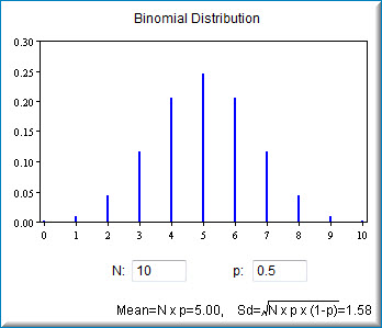 Screenshot of the binomial distribution calculator with N: 10 and p: 0.5. The plot of Probability against number of successes 0 to 10 is a symmetric spike pattern peaking at 0.246 at 5, with 0.205 at 4 and 6, 0.117 at 3 and 7, 0.044 at 2 and 8, 0.010 at 1 and 9, and near 0 at the ends. Below: Mean = N x p = 5.00, Sd = sqrt(N x p x (1-p)) = 1.58.