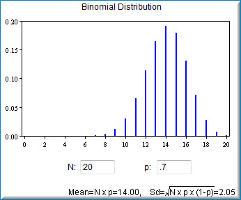 Screenshot of the same calculator after changing to N: 20 and p: .7. The distribution has shifted right and turned slightly asymmetric, peaking at 0.192 at 14 with 0.179 at 15, 0.166 at 13, 0.130 at 16, 0.114 at 12 and a tail thinning out below 8 and above 19. Below: Mean = N x p = 14.00, Sd = sqrt(N x p x (1-p)) = 2.05.
