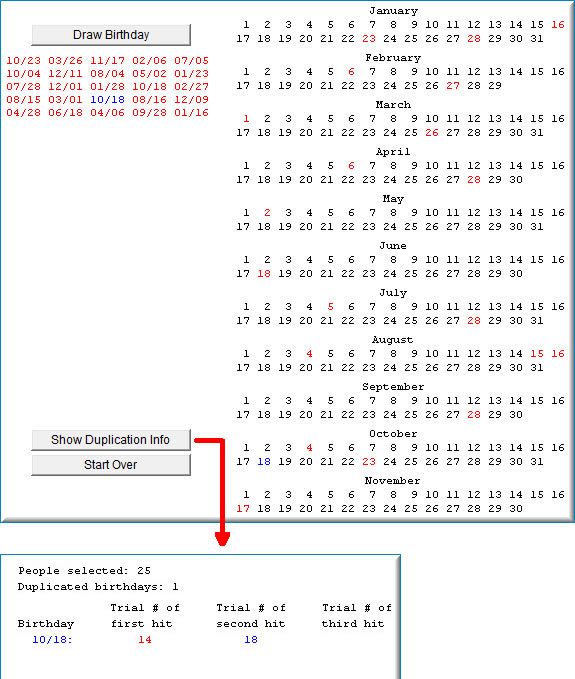 Screenshot of the same simulation after 25 birthdays have been drawn. The drawn dates are listed at the left (10/23, 03/26, 11/17, 02/06, 07/05, 10/04, 12/11, 08/04, 05/02, 01/23, 07/28, 12/01, 01/28, 10/18, 02/27, 08/15, 03/01, 10/18, 08/16, 12/09, 04/28, 06/18, 04/06, 09/28, 01/16) and highlighted on the calendar; the one date drawn twice, 10/18, is shown in blue rather than red. The Show Duplication Info panel below reports People selected: 25, Duplicated birthdays: 1, and a table giving birthday 10/18 first hit on trial 14 and second hit on trial 18.