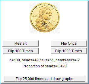Screenshot of the coin-flipping simulation after 100 flips: a photograph of a Sacagawea dollar above Restart, Flip Once, Flip 100 Times, and Flip 1000 Times buttons, with the running result n=100, heads=49, tails=51, heads-tails=-2, Proportion of heads=0.490, and a Flip 25,000 times and draw graphs button below.