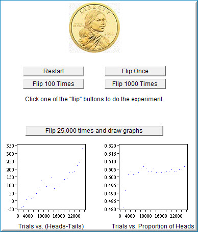 Screenshot of the same simulation after clicking Flip 25,000 times and draw graphs. Two plots appear. On the left, Trials vs. (Heads-Tails): the running difference wanders upward from about -40 to roughly +330 as trials go from 0 to 25,000 — the absolute gap grows. On the right, Trials vs. Proportion of Heads on a fine scale from 0.480 to 0.520: the proportion starts near 0.481, and settles into a narrow band around 0.505 — the proportion converges even though the raw difference does not.