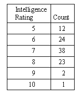 Exercise table titled Intelligence Rating and Count, giving the distribution of self-rated intelligence for the 100 women in the class: rating 5 count 12, rating 6 count 24, rating 7 count 38, rating 8 count 23, rating 9 count 2, rating 10 count 1.
