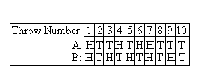 Exercise table of two possible coin-flip sequences over throws 1 to 10. Sequence A reads H, T, T, H, T, H, H, T, T, T. Sequence B reads H, T, H, T, H, T, H, T, H, T — a perfectly regular alternation. The reader is asked which is more likely.