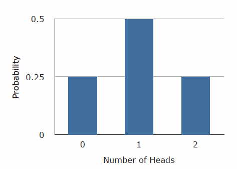 Bar chart of the binomial distribution for two coin flips: Probability on the y-axis against Number of Heads on the x-axis, with bars of 0.25 at 0 heads, 0.50 at 1 head, and 0.25 at 2 heads.