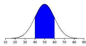Normal curve with a mean of 50 and a standard deviation of 10 on an axis from 10 to 90. The region between 40 and 60 — one standard deviation either side of the mean — is shaded blue and contains 68% of the area.