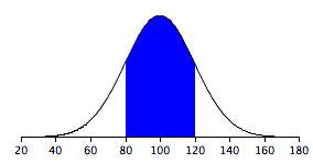 Normal curve with a mean of 100 and a standard deviation of 20 on an axis from 20 to 180. The region between 80 and 120 is shaded blue: again exactly one standard deviation either side of the mean, and again 68% of the area, even though the numbers on the axis are quite different from Figure 1.
