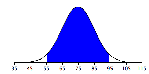 Normal curve with a mean of 75 and a standard deviation of 10 on an axis from 35 to 115. The shaded blue region runs from about 55.4 to 94.6 — 1.96 standard deviations either side of the mean — and contains 95% of the area.