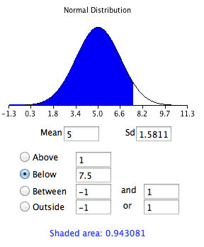 Screenshot of the same calculator with Mean 5 and Sd 1.5811 and Below set to 7.5. Slightly less of the curve is shaded and the result reads Shaded area: 0.943081. Subtracting this from the 0.986574 of the previous figure gives the strip from 7.5 to 8.5, about 0.044.