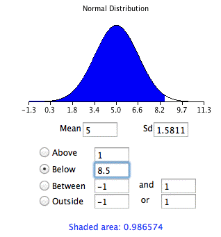 Screenshot of the normal area calculator with Mean 5 and Sd 1.5811 — the mean and standard deviation of the binomial for 10 flips — and Below set to 8.5. Nearly the whole curve is shaded blue and the result reads Shaded area: 0.986574.