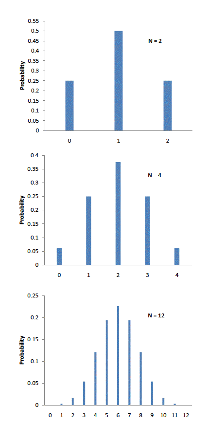 Three binomial probability bar charts stacked vertically, for 2, 4, and 12 coin flips. For N = 2 the probabilities are 0.25, 0.50, 0.25. For N = 4 they are 0.0625, 0.25, 0.375, 0.25, 0.0625. For N = 12 they peak at about 0.226 at 6 heads, with 0.194 at 5 and 7, 0.121 at 4 and 8, 0.054 at 3 and 9, 0.016 at 2 and 10, and almost nothing at the ends. As the number of flips grows the outline of the bars gets smoother and more bell-shaped — de Moivre's observation.