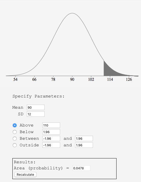 Screenshot of the normal-area calculator. The plot shows a normal curve on an axis labelled 54 to 126, with the thin upper tail beyond about 110 shaded grey. The parameters read Mean 90, SD 12, with the Above radio button selected and 110 entered. The Results panel reads Area (probability) = 0.0478.