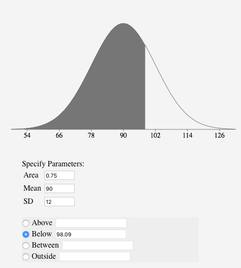 Screenshot of the inverse normal calculator. Area is set to 0.75, Mean to 90, SD to 12, and the answer appears in the Below field as 98.09; the plot shades everything left of about 98 on an axis from 54 to 126 — the 75th percentile of that distribution.