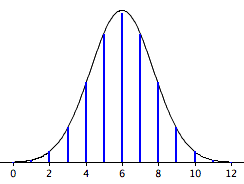 The binomial distribution for 12 coin flips drawn as blue vertical spikes at 0 through 12, with a smooth normal curve laid over them. The curve passes through the top of nearly every spike — tallest at 6, then symmetrically shorter at 5 and 7, 4 and 8, and so on — showing how closely the normal distribution approximates the binomial.