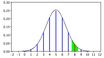The binomial distribution for 10 coin flips drawn as blue spikes at 0 through 10 with a normal curve over them, and the strip of area under the curve from 7.5 to 8.5 shaded green around a red spike at 8. The green strip is the continuity-corrected normal approximation to the probability of exactly 8 heads.