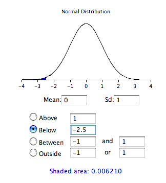 Screenshot of the normal-distribution applet set to the STANDARD normal — Mean: 0, Sd: 1 — on an axis from -4 to 4, with the Below option selected and -2.5 entered. Only the small sliver of the left tail below -2.5 is shaded, and the result reads Shaded area: 0.006210.