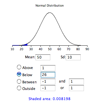 Screenshot of the same applet set to Mean: 50, Sd: 10 with Below 26 entered. The shaded left-tail sliver and the answer, Shaded area: 0.008198, are what you get without converting to a Z score first — 26 is 2.4 standard deviations below 50, and 0.0082 of the distribution lies below Z = -2.4.
