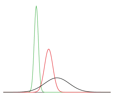 Three normal curves drawn on one unlabelled axis, differing in both mean and standard deviation. The green curve on the left is tall and narrow (mean -3, standard deviation 0.5); the red curve in the middle is intermediate (mean 0, standard deviation 1); the black curve on the right is low and wide (mean 2, standard deviation 3). All three are symmetric, bunched at the center and thin in the tails, and all enclose the same total area.