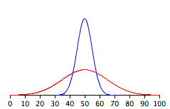 Exercise figure: two normal curves centered at 50 on an axis from 0 to 100. The blue curve is tall and narrow (roughly 30 to 70); the red curve is low and wide (roughly 5 to 95). The reader is asked whether the red distribution has more area underneath it than the blue one.