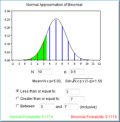 Screenshot of the Normal Approximation of Binomial simulation with N: 10 and p: 0.5, Mean = N x p = 5.00 and Sd = sqrt(N x p x (1-p)) = 1.58. Less than or equal to: 3 is selected, so the area under the normal curve up to 3.5 is shaded green and the binomial spikes at 0 through 3 are drawn in red. The two answers at the bottom agree closely: Normal Probability 0.1714, Binomial Probability 0.1719.