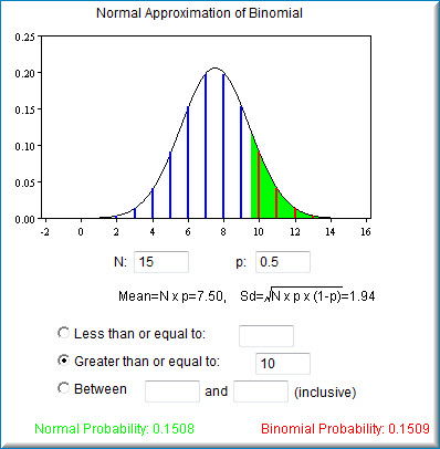 Screenshot of the same simulation with N: 15 and p: 0.5, Mean = 7.50 and Sd = 1.94, and Greater than or equal to: 10 selected. The area under the normal curve from 9.5 upward is shaded green and the binomial spikes from 10 up are red. Normal Probability 0.1508, Binomial Probability 0.1509 — the approximation is again accurate to three decimals.