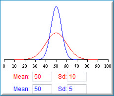 Screenshot of the normal-distribution demonstration comparing two curves with the SAME mean and different spreads: the red curve has Mean 50, Sd 10 and the blue has Mean 50, Sd 5. Both peak at 50 on an axis from 0 to 100, but the blue curve is roughly twice as tall and half as wide, since both enclose the same area.