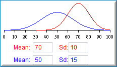 Screenshot of the same demonstration after changing the parameters so the curves differ in both respects: red has Mean 70, Sd 10 and blue has Mean 50, Sd 15. The blue curve is centered further left and is lower and broader; the red is centered at 70 and is taller and narrower. The two overlap substantially between about 40 and 90.