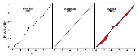 Three panels on a common u axis from 0 to 1 and probability axis from 0 to 1. Left, the Empirical CDF of the 100 spinner values: a ragged rising staircase. Middle, the Theoretical CDF: the straight diagonal line y = x. Right, Overlaid CDFs: the staircase drawn on top of the line, with the gaps between them filled in red — the red slivers are small and fall on both sides, showing close agreement.