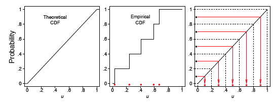 Three panels illustrating quantiles for a small sample of n = 5 spinner values. Left, the Theoretical CDF, the diagonal line y = x. Middle, the Empirical CDF, a five-step staircase jumping by 0.2 at each of the five data points (marked as red dots along the bottom near 0.03, 0.23, 0.41, 0.58 and 0.67). Right, the same diagonal with horizontal red arrows drawn in from probabilities 0.1, 0.3, 0.5, 0.7 and 0.9 — the midpoints of the five intervals — and vertical red arrows dropping to the corresponding theoretical quantiles 0.1, 0.3, 0.5, 0.7 and 0.9 on the u axis.